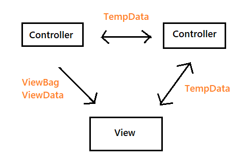 TempData in ASP.Net Core
