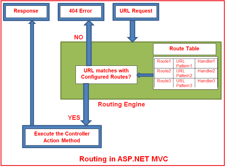 آموزش ASP.NET Core MVC
