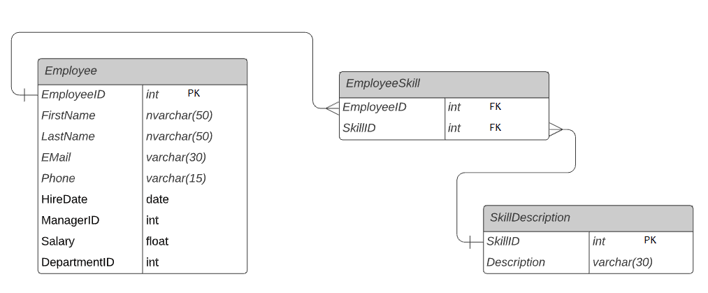رابطه چند به چند در SQL Server