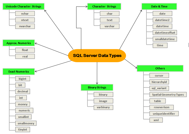 بررسی اجمالی انواع داده های SQL Server