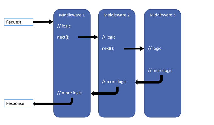 آموزش Middleware در Asp.net core آموزش Middleware در Asp.net core