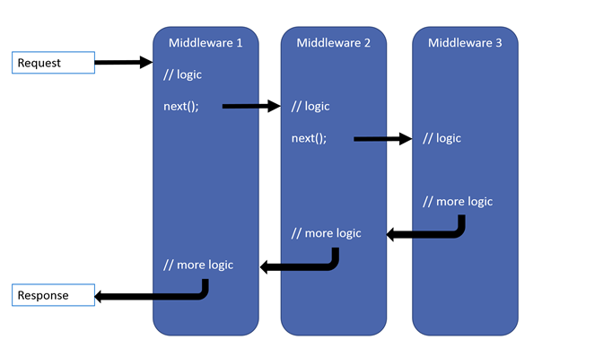 آموزش Middleware در Asp.net core