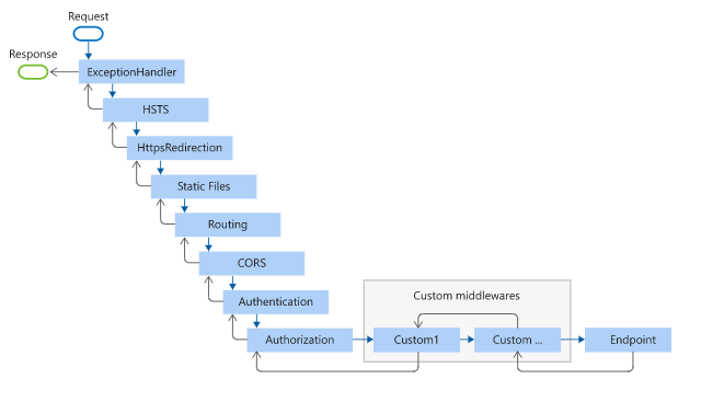 آموزش Middleware در Asp.net core آموزش Middleware در Asp.net core