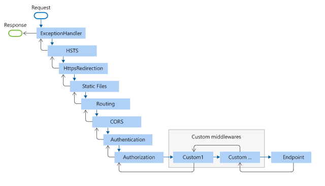 آموزش Middleware در Asp.net core