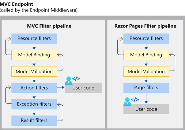 آموزش Middleware در Asp.net core آموزش Middleware در Asp.net core