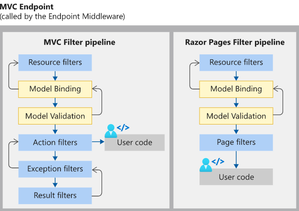 آموزش Middleware در Asp.net core