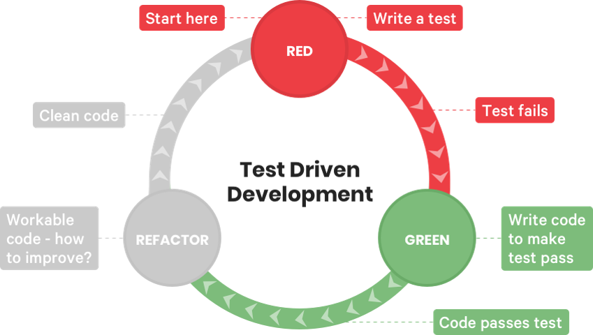آموزش Test driven development (tdd)